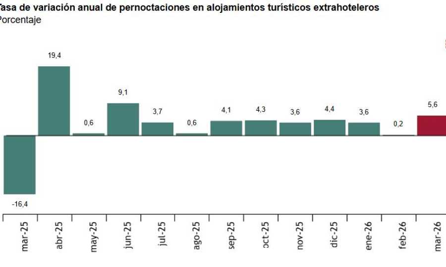 Encuestas de ocupación en alojamientos turísticos extrahoteleros Marzo 2026. Datos provisionales
