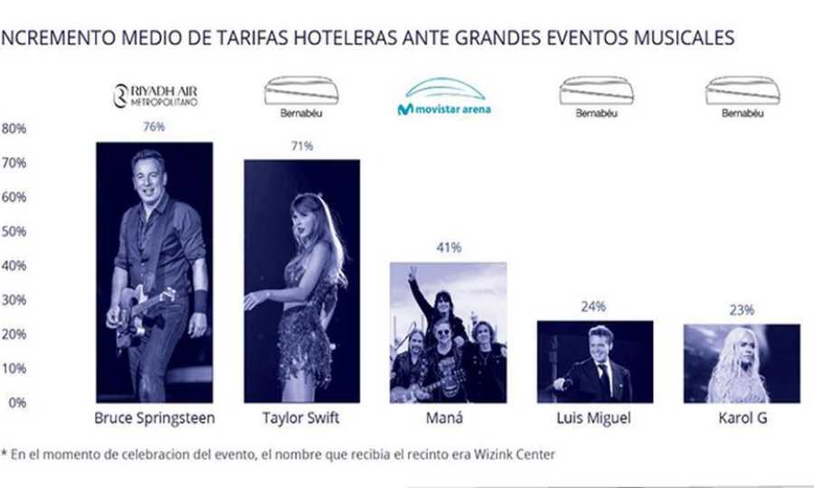 El “gig tripping” o turismo musical encumbra a Madrid  como epicentro turístico e impulsa la demanda hotelera  en la ciudad