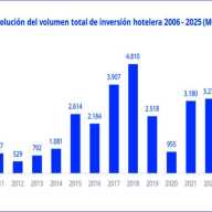 La inversión hotelera en España alcanza los 4.275 millones de euros en 2025, segundo mejor registro histórico
