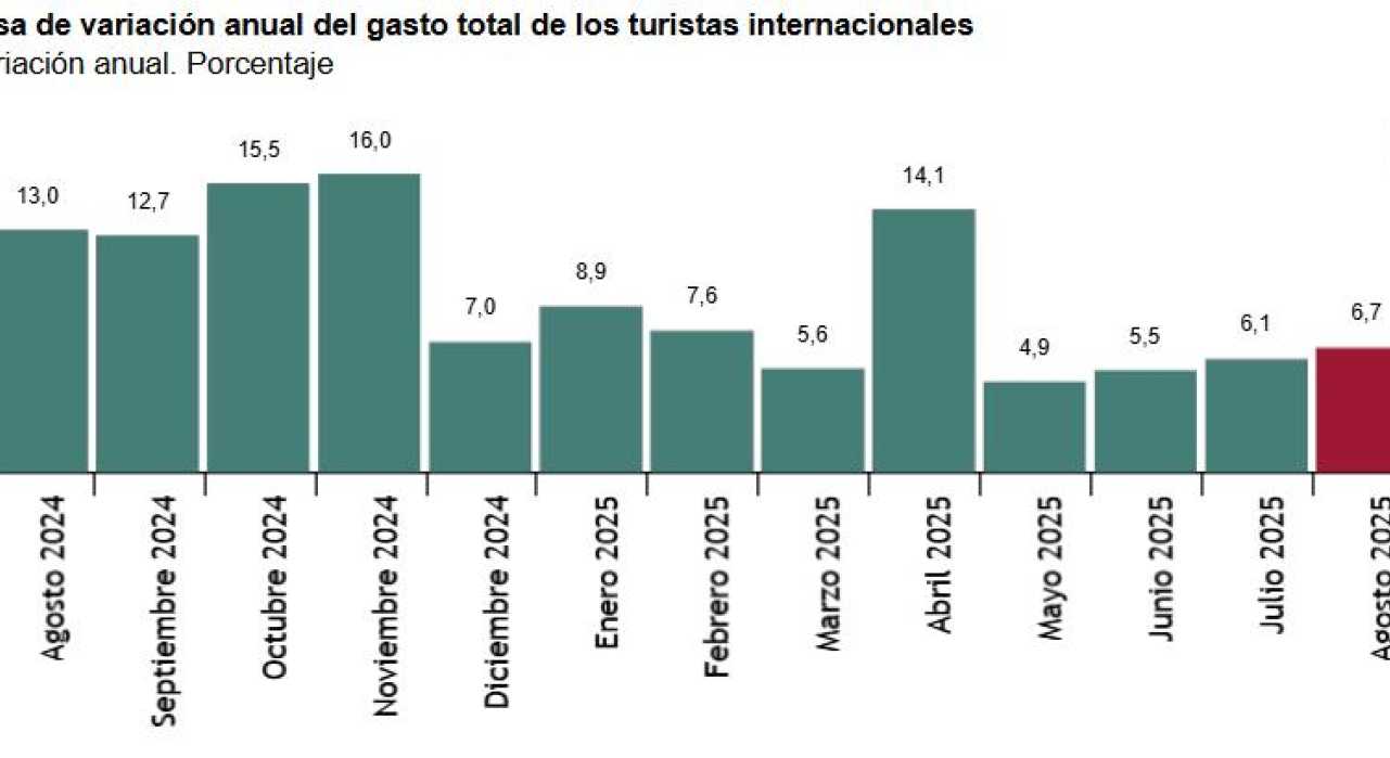 Encuesta de Gasto Turístico (EGATUR) Agosto 2025. Datos provisionales