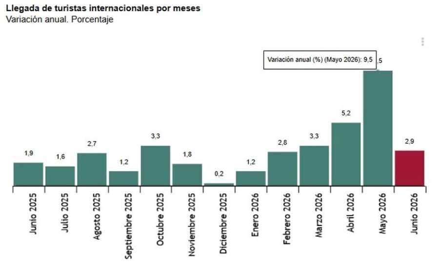 Estadística de Movimientos Turísticos en Fronteras (FRONTUR) Junio 2026. Datos provisionales