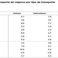 Estadística de Transporte de Viajeros (TV) Mayo 2025. Datos provisionales