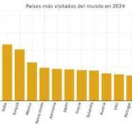 Turismo global 2024: la fuerza cultural y económica que mueve el mundo