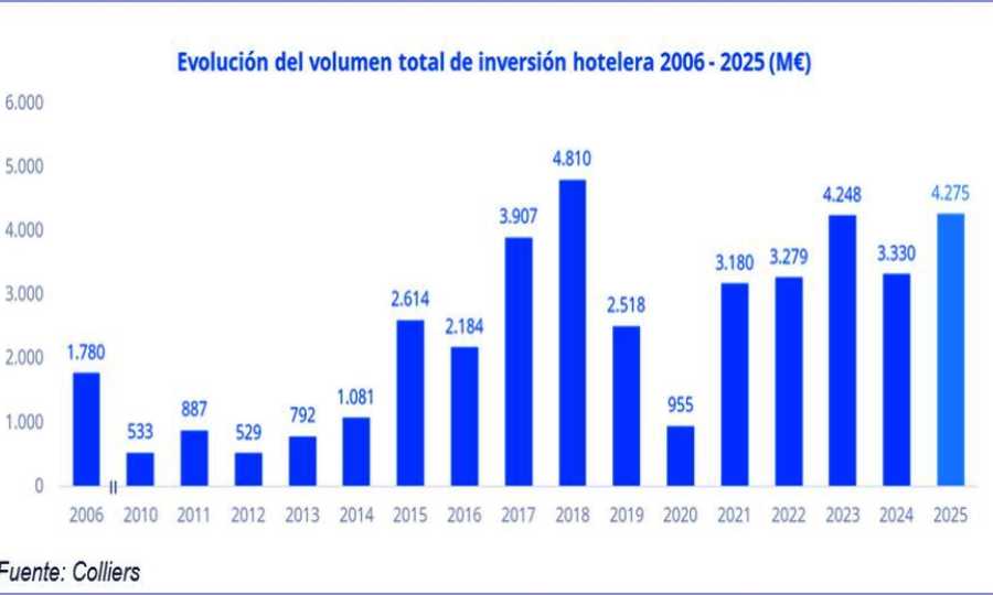 La inversión hotelera en España alcanza los 4.275 millones de euros en 2025, segundo mejor registro histórico