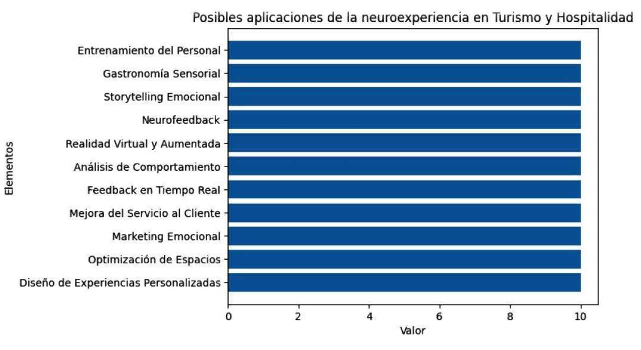 Aplicaciones de la neuroexperiencia en Turismo y Hospitalidad