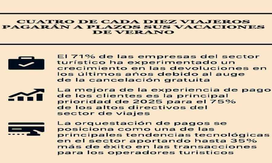 Cuatro de cada diez viajeros pagarán a plazos sus vacaciones de verano