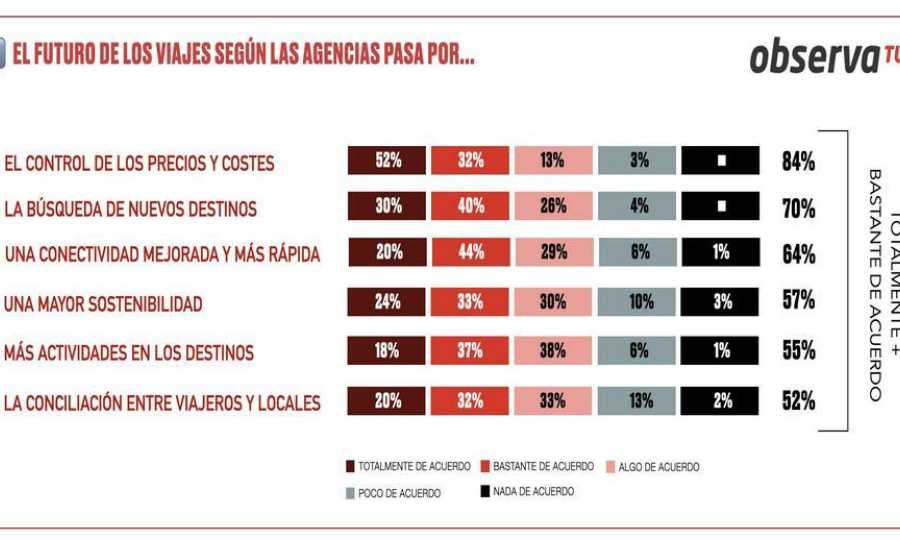 El control de los precios y los costes, fundamental para el futuro de los viajes, según los profesionales de las agencias