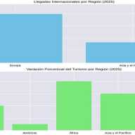 El turismo internacional cerró 2025 con un  superávit   del  4% de incremento