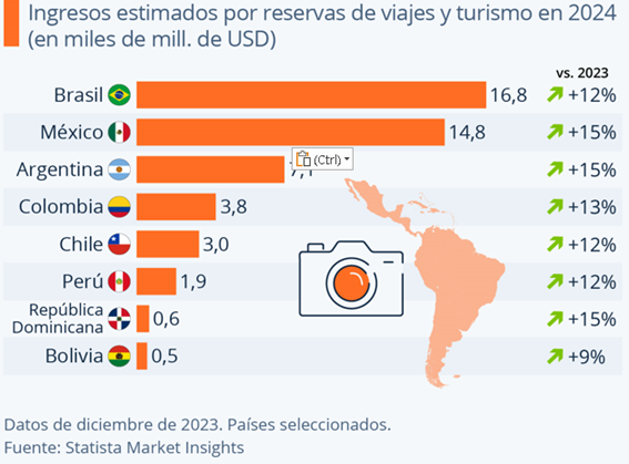 turismo latinoamerica