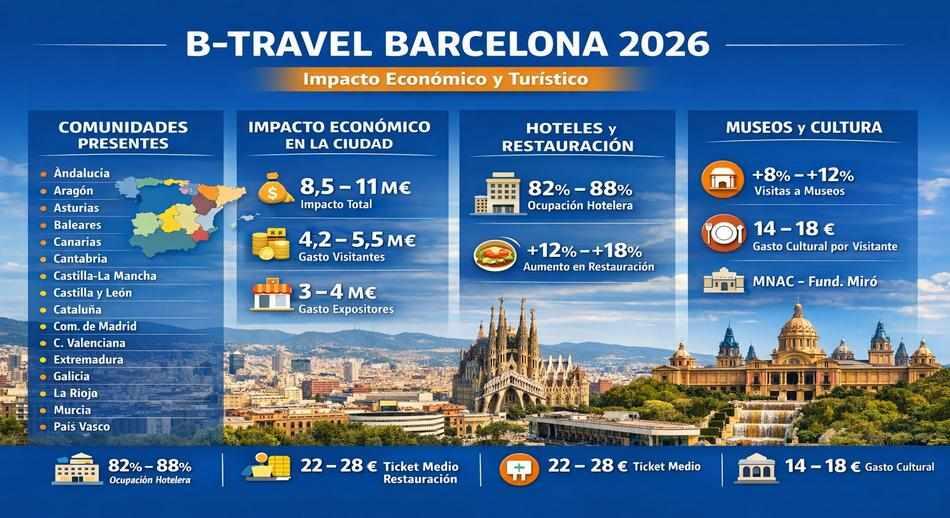 B‑Travel 2026 consolida a Barcelona como capital turística y motor económico del sector 
