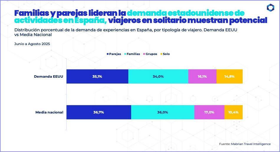 Los planes culturales y gastronómicos conquistan los viajeros estadounidenses