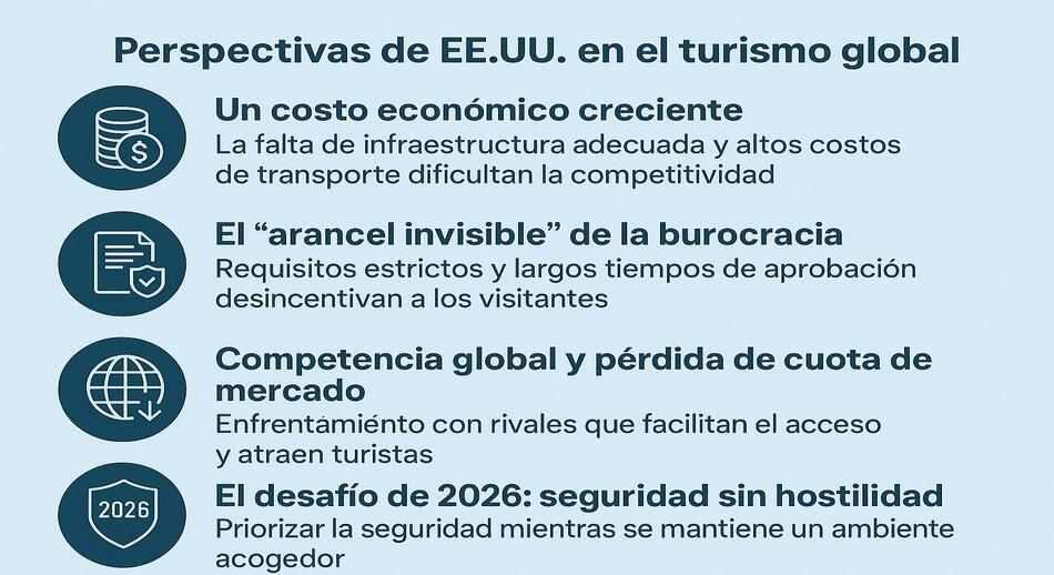 Perspectivas de EE.UU en el turismo global
