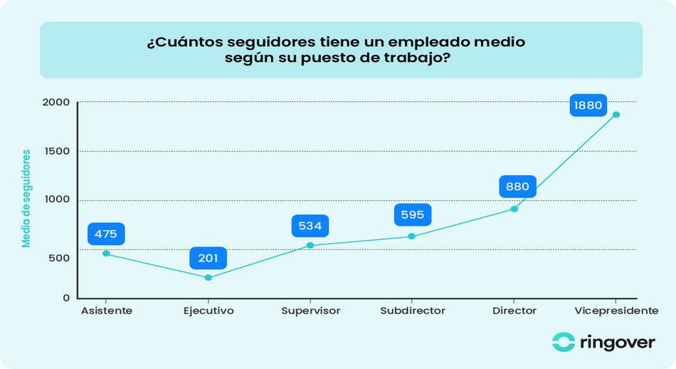 Seguidores LinkedIn vs Puesto de Trabajo p