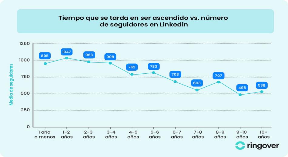 Tiempo que se tarda en ser ascendido vs