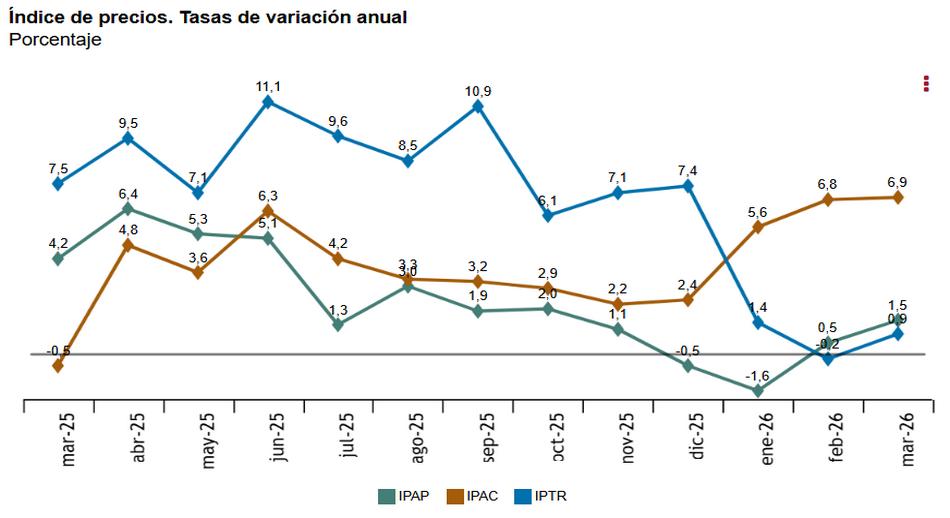 ïndice_de_precios_Tasa_de_variación_anual_marzo_2025_vs_marzo_2026nual.jpg